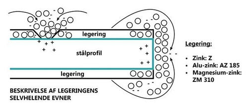 Legeringens selv-helende evner