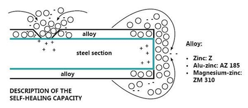 alloy self-healing capabilities