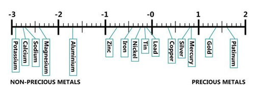 Range of metals